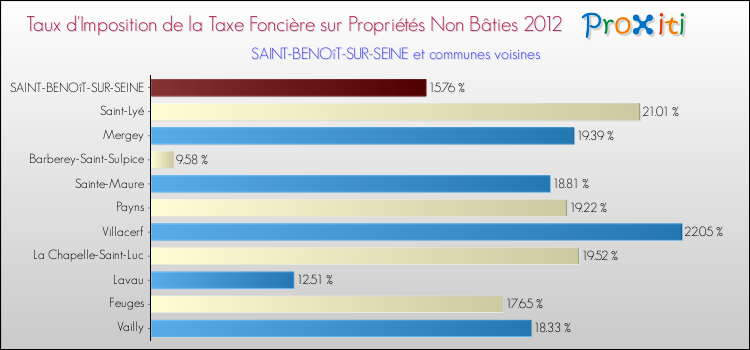 Taux d'imposition de la taxe foncière sur les immeubles et terrains non batis 2012 pour SAINT-BENOîT-SUR-SEINE et les communes proches Comparaison des taux d'imposition de la taxe foncière sur les immeubles et terrains non batis 2012 pour SAINT-BENOîT-SUR-SEINE et les communes voisines