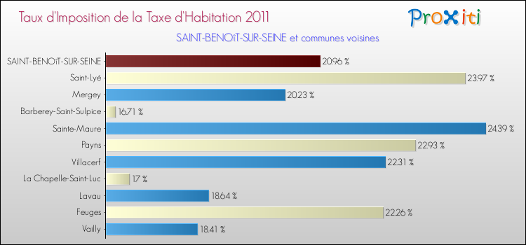 Taux d'imposition de la taxe d'habitation 2011 pour SAINT-BENOîT-SUR-SEINE et les communes proches Comparaison des taux d'imposition de la taxe d'habitation 2011 pour SAINT-BENOîT-SUR-SEINE et les communes voisines