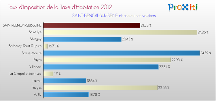 Taux d'imposition de la taxe d'habitation 2012 pour SAINT-BENOîT-SUR-SEINE et les communes proches Comparaison des taux d'imposition de la taxe d'habitation 2012 pour SAINT-BENOîT-SUR-SEINE et les communes voisines