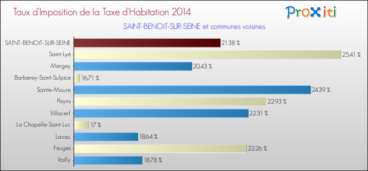 Taux d'imposition de la taxe d'habitation 2014 pour SAINT-BENOîT-SUR-SEINE et les communes proches Comparaison des taux d'imposition de la taxe d'habitation 2014 pour SAINT-BENOîT-SUR-SEINE et les communes voisines
