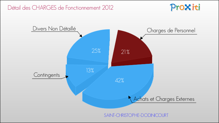 Décomposition des Charges de Fonctionnement 2012 de la commune de SAINT-CHRISTOPHE-DODINICOURT Charges de Fonctionnement 2012 pour la commune de SAINT-CHRISTOPHE-DODINICOURT