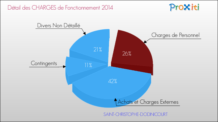 Décomposition des Charges de Fonctionnement 2014 de la commune de SAINT-CHRISTOPHE-DODINICOURT Charges de Fonctionnement 2014 pour la commune de SAINT-CHRISTOPHE-DODINICOURT