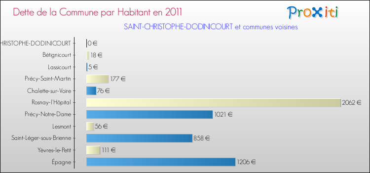 Dette par habitant de la commune en 2011 pour SAINT-CHRISTOPHE-DODINICOURT et les communes proches Comparaison de la dette par habitant de la commune en 2011 pour SAINT-CHRISTOPHE-DODINICOURT et les communes voisines