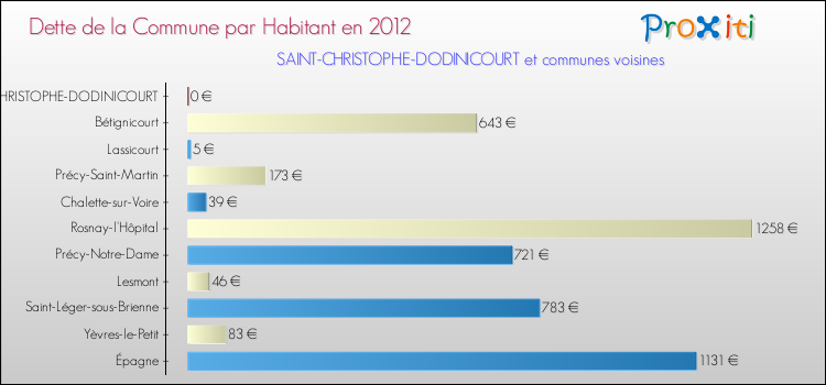 Dette par habitant de la commune en 2012 pour SAINT-CHRISTOPHE-DODINICOURT et les communes proches Comparaison de la dette par habitant de la commune en 2012 pour SAINT-CHRISTOPHE-DODINICOURT et les communes voisines