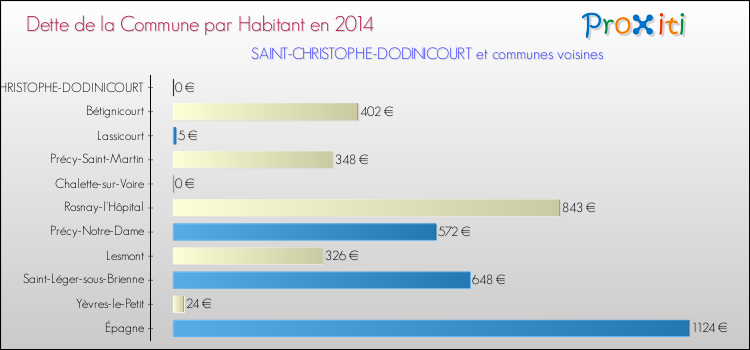 Dette par habitant de la commune en 2014 pour SAINT-CHRISTOPHE-DODINICOURT et les communes proches Comparaison de la dette par habitant de la commune en 2014 pour SAINT-CHRISTOPHE-DODINICOURT et les communes voisines