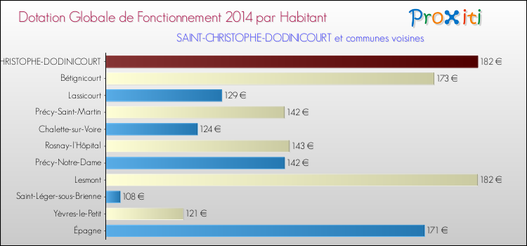 Montant des dotations globales de fonctionnement DGF par Habitant pour SAINT-CHRISTOPHE-DODINICOURT et les communes proches en 2014. Comparaison des des dotations globales de fonctionnement DGF par habitant pour SAINT-CHRISTOPHE-DODINICOURT et les communes voisines en 2014.