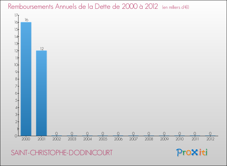 Evolution de l'annuité de la dette pour la commune de SAINT-CHRISTOPHE-DODINICOURT de 2000 à 2012 Annuités de la dette pour SAINT-CHRISTOPHE-DODINICOURT de 2000 à 2012