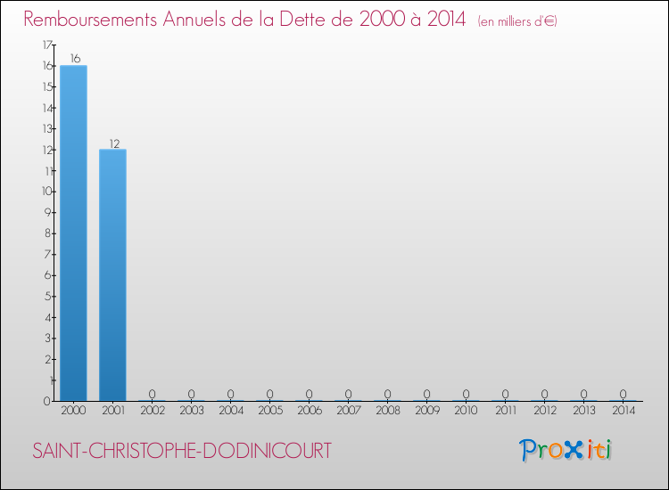Evolution de l'annuité de la dette pour la commune de SAINT-CHRISTOPHE-DODINICOURT de 2000 à 2014 Annuités de la dette pour SAINT-CHRISTOPHE-DODINICOURT de 2000 à 2014