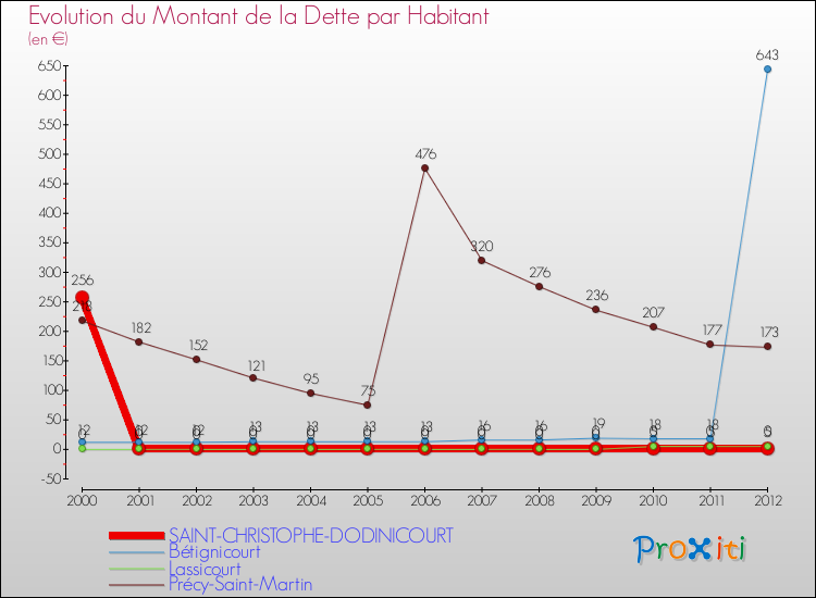 Evolution de la dette par habitant pour la commune de SAINT-CHRISTOPHE-DODINICOURT et les communes proches de 2000 à 2012 Comparaison de la dette par habitant pour SAINT-CHRISTOPHE-DODINICOURT et les communes voisines de 2000 à 2012