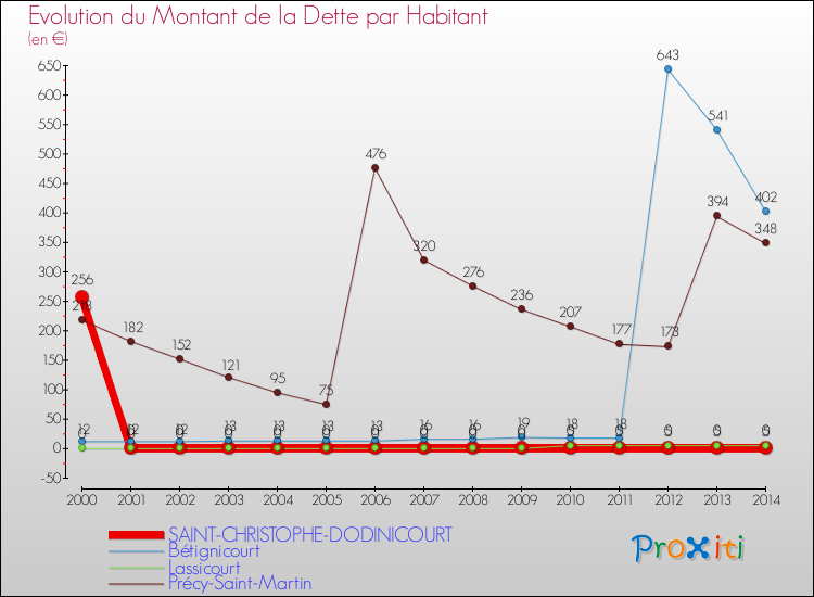 Evolution de la dette par habitant pour la commune de SAINT-CHRISTOPHE-DODINICOURT et les communes proches de 2000 à 2014 Comparaison de la dette par habitant pour SAINT-CHRISTOPHE-DODINICOURT et les communes voisines de 2000 à 2014