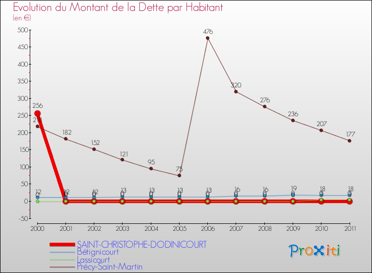 Evolution de la dette par habitant pour la commune de SAINT-CHRISTOPHE-DODINICOURT et les communes proches Comparaison de la dette par habitant pour SAINT-CHRISTOPHE-DODINICOURT et les communes voisines