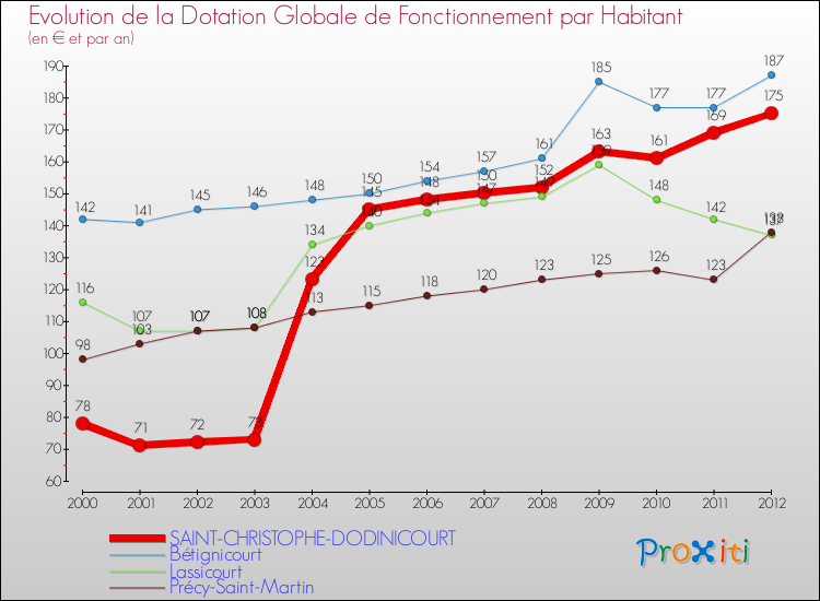 Evolution et montant de la dotation globale de fonctionnement par Habitant pour SAINT-CHRISTOPHE-DODINICOURT et les communes proches Comparaison des dotations globales de fonctionnement par habitant pour SAINT-CHRISTOPHE-DODINICOURT et les communes voisines