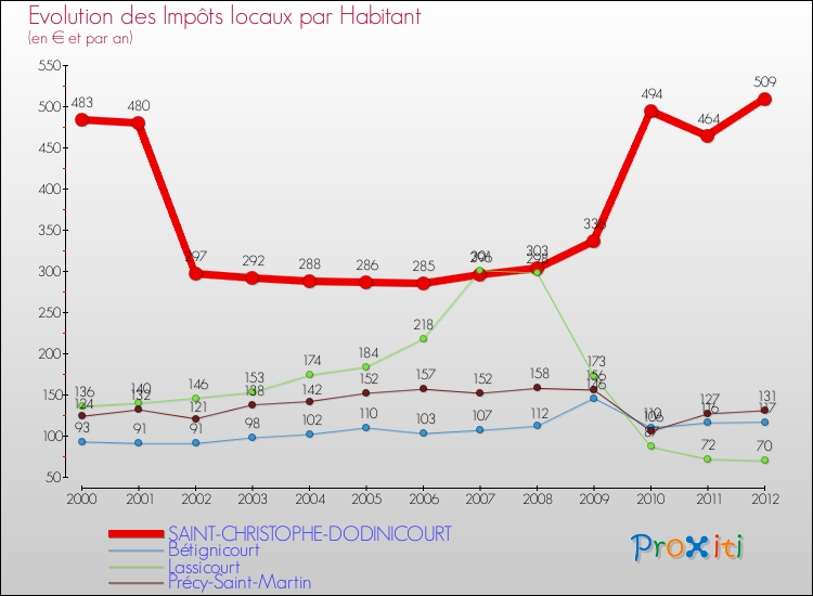 Evolution et montant des impôts locaux par Habitant pour SAINT-CHRISTOPHE-DODINICOURT et les communes proches Comparaison des impôts locaux par habitant pour SAINT-CHRISTOPHE-DODINICOURT et les communes voisines