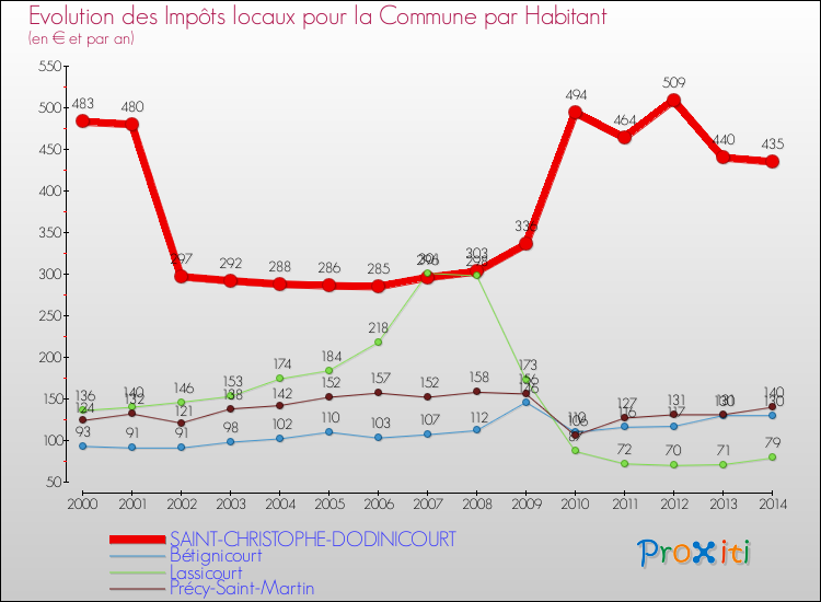 Evolution et montant des impôts locaux par Habitant pour SAINT-CHRISTOPHE-DODINICOURT et les communes proches de 2000 à 2014 Comparaison des impôts locaux par habitant pour SAINT-CHRISTOPHE-DODINICOURT et les communes voisines de 2000 à 2014