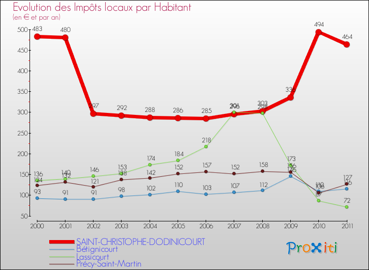 Evolution et montant des impôts locaux par Habitant pour SAINT-CHRISTOPHE-DODINICOURT et les communes proches Comparaison des impôts locaux par habitant pour SAINT-CHRISTOPHE-DODINICOURT et les communes voisines