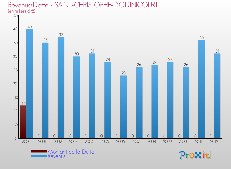 Evolution comparée de la dette et des revenus pour la commune de SAINT-CHRISTOPHE-DODINICOURT de 2000 à 2012 Comparaison de la dette et des revenus pour SAINT-CHRISTOPHE-DODINICOURT de 2000 à 2012