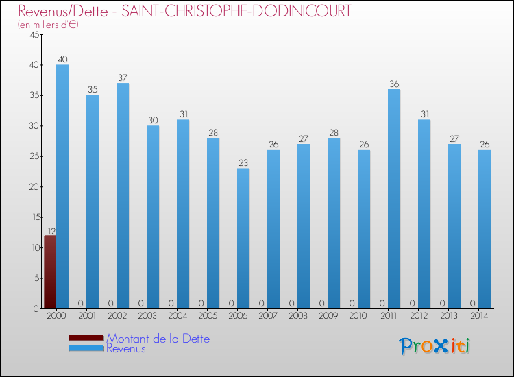 Evolution comparée de la dette et des revenus pour la commune de SAINT-CHRISTOPHE-DODINICOURT de 2000 à 2014 Comparaison de la dette et des revenus pour SAINT-CHRISTOPHE-DODINICOURT de 2000 à 2014