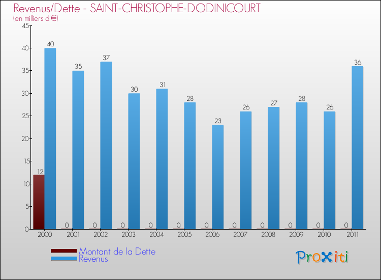 Evolution comparée de la dette et des revenus pour la commune de SAINT-CHRISTOPHE-DODINICOURT de 2000 à 2011 Comparaison de la dette et des revenus pour SAINT-CHRISTOPHE-DODINICOURT de 2000 à 2011