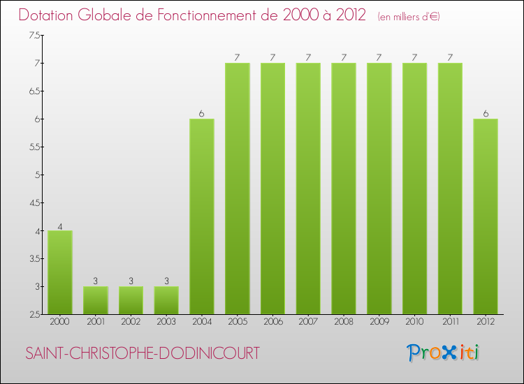 Evolution du montant de la Dotation Globale de Fonctionnement pour la commune de SAINT-CHRISTOPHE-DODINICOURT de 2000 à 2012 Evolution du montant de la Dotation Globale de Fonctionnement pour SAINT-CHRISTOPHE-DODINICOURT de 2000 à 2012