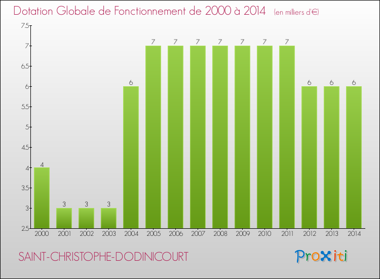 Evolution du montant de la Dotation Globale de Fonctionnement pour la commune de SAINT-CHRISTOPHE-DODINICOURT de 2000 à 2014 Evolution du montant de la Dotation Globale de Fonctionnement pour SAINT-CHRISTOPHE-DODINICOURT de 2000 à 2014