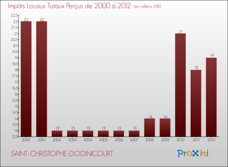 Evolution des Impôts Locaux pour la commune de SAINT-CHRISTOPHE-DODINICOURT de 2000 à 2012 Evolution des Impôts Locaux pour SAINT-CHRISTOPHE-DODINICOURT de 2000 à 2012
