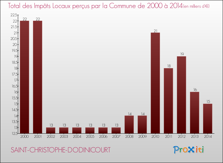 Evolution des Impôts Locaux pour la commune de SAINT-CHRISTOPHE-DODINICOURT de 2000 à 2014 Evolution des Impôts Locaux pour SAINT-CHRISTOPHE-DODINICOURT de 2000 à 2014
