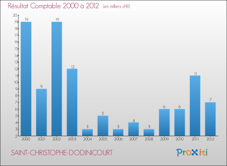 Evolution du résultat comptable pour la commune de SAINT-CHRISTOPHE-DODINICOURT de 2000 à 2012 Evolution du résultat comptable pour SAINT-CHRISTOPHE-DODINICOURT de 2000 à 2012