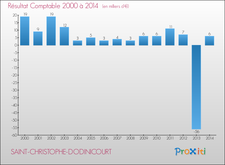 Evolution du résultat comptable pour la commune de SAINT-CHRISTOPHE-DODINICOURT de 2000 à 2014 Evolution du résultat comptable pour SAINT-CHRISTOPHE-DODINICOURT de 2000 à 2014