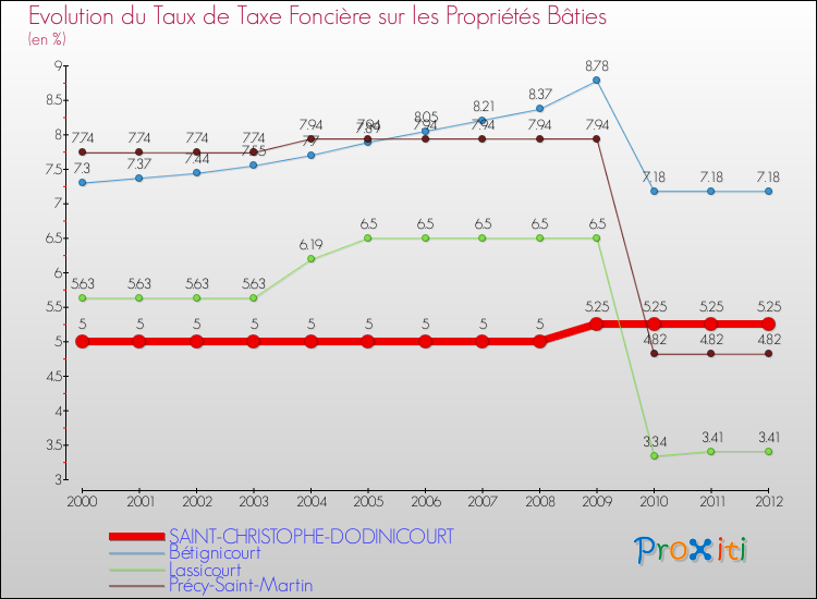 Evolution du taux de la taxe foncière sur le bati pour SAINT-CHRISTOPHE-DODINICOURT et les communes proches de 2000 à 2012 Comparaison des taux de taxe foncière sur le bati pour SAINT-CHRISTOPHE-DODINICOURT et les communes voisines de 2000 à 2012