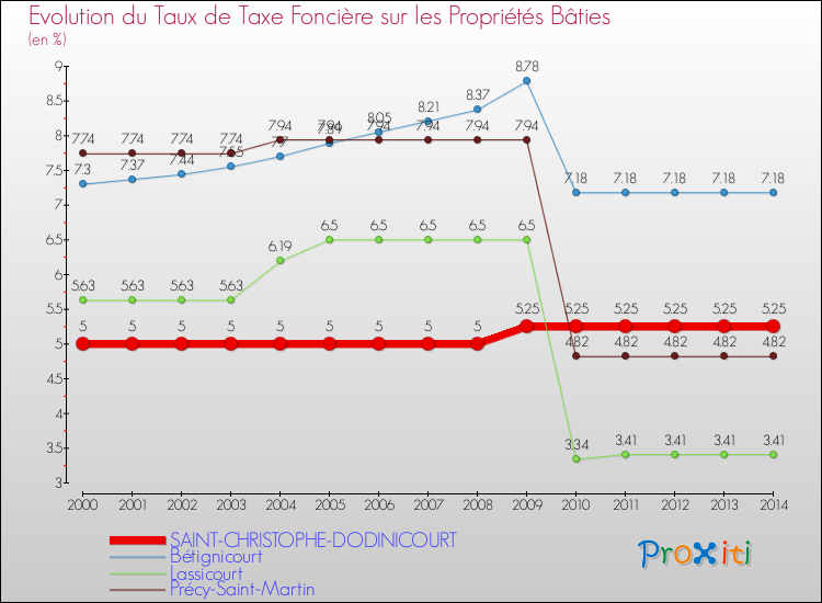Evolution du taux de la taxe foncière sur le bati pour SAINT-CHRISTOPHE-DODINICOURT et les communes proches de 2000 à 2014 Comparaison des taux de taxe foncière sur le bati pour SAINT-CHRISTOPHE-DODINICOURT et les communes voisines de 2000 à 2014