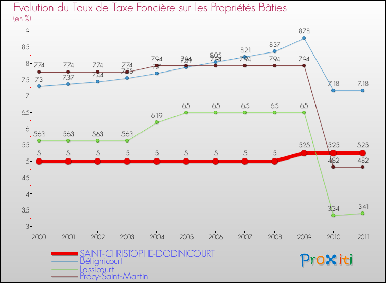 Evolution du taux de la taxe foncière sur le bati pour SAINT-CHRISTOPHE-DODINICOURT et les communes proches Comparaison des taux de taxe foncière sur le bati pour SAINT-CHRISTOPHE-DODINICOURT et les communes voisines