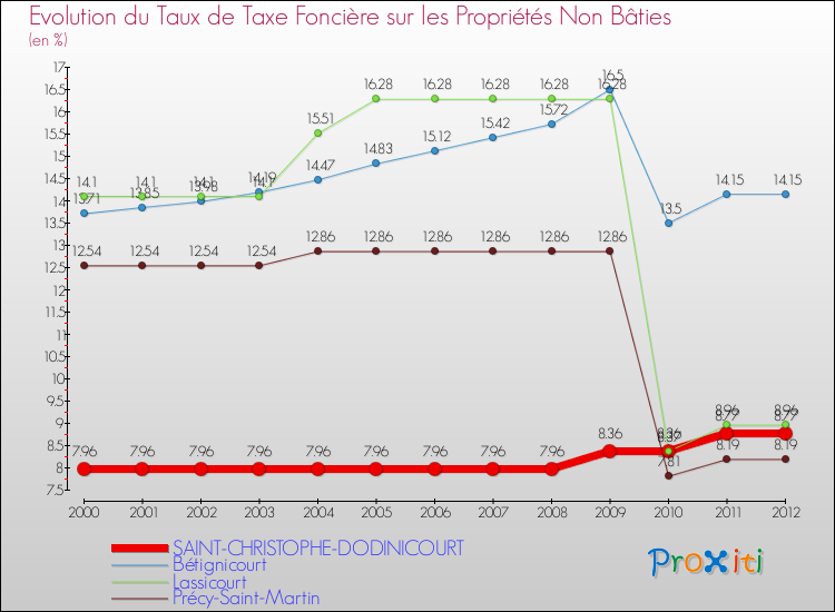 Evolution du taux de la taxe foncière sur les immeubles et terrains non batis pour SAINT-CHRISTOPHE-DODINICOURT et les communes proches de 2000 à 2012 Comparaison des taux de la taxe foncière sur les immeubles et terrains non batis pour SAINT-CHRISTOPHE-DODINICOURT et les communes voisines de 2000 à 2012