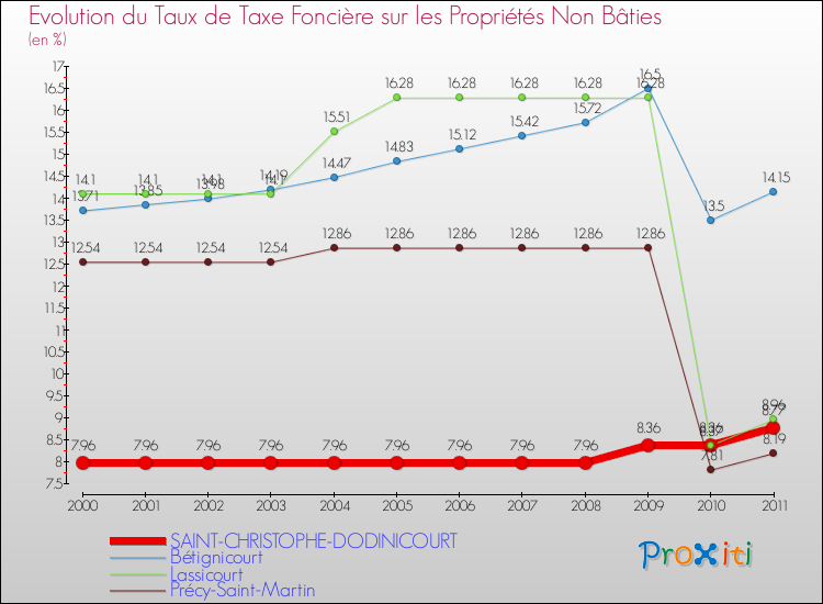 Evolution du taux de la taxe foncière sur les immeubles et terrains non batis pour SAINT-CHRISTOPHE-DODINICOURT et les communes proches Comparaison des taux de la taxe foncière sur les immeubles et terrains non batis pour SAINT-CHRISTOPHE-DODINICOURT et les communes voisines