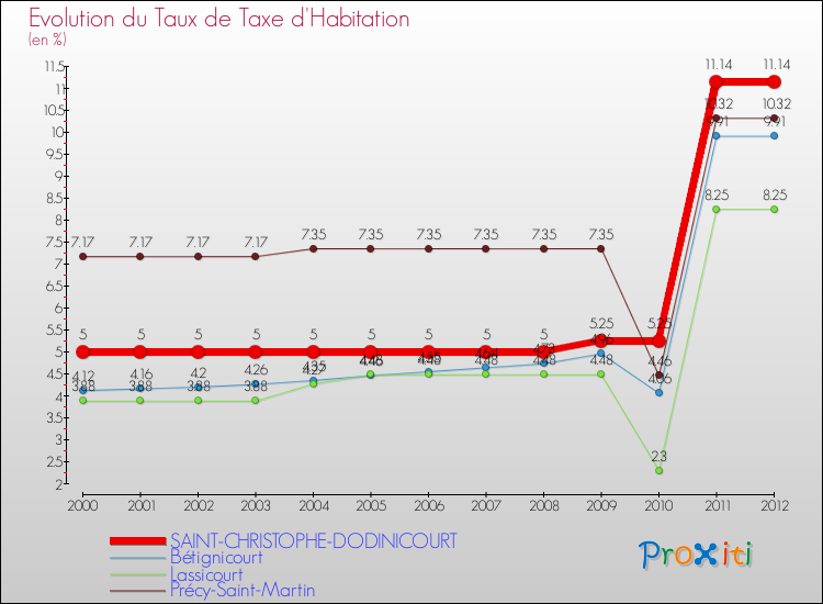 Evolution du taux de la taxe d'habitation pour SAINT-CHRISTOPHE-DODINICOURT et les communes proches Comparaison des taux de la taxe d'habitation pour SAINT-CHRISTOPHE-DODINICOURT et les communes voisines