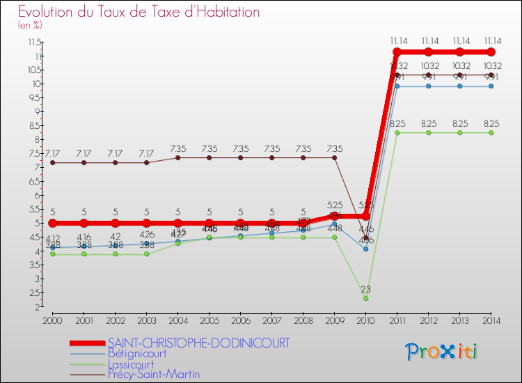 Evolution du taux de la taxe d'habitation pour SAINT-CHRISTOPHE-DODINICOURT et les communes proches de 2000 à 2014 Comparaison des taux de la taxe d'habitation pour SAINT-CHRISTOPHE-DODINICOURT et les communes voisines de 2000 à 2014