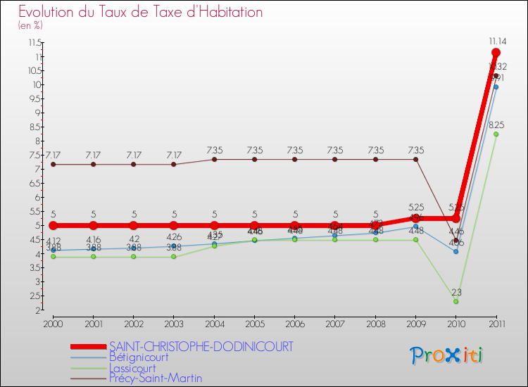 Evolution du taux de la taxe d'habitation pour SAINT-CHRISTOPHE-DODINICOURT et les communes proches Comparaison des taux de la taxe d'habitation pour SAINT-CHRISTOPHE-DODINICOURT et les communes voisines