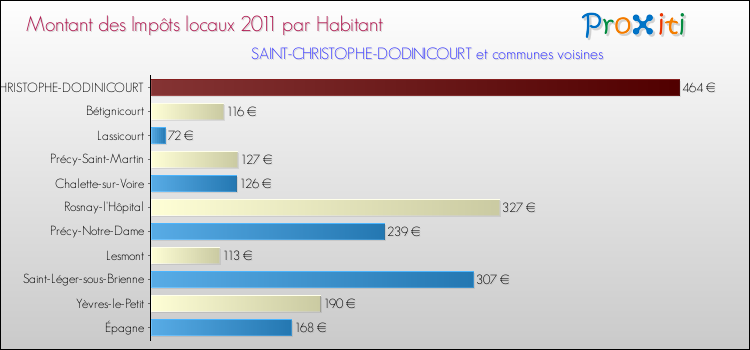 Montant des impôts locaux par Habitant pour SAINT-CHRISTOPHE-DODINICOURT et les communes proches Comparaison des impôts locaux par habitant pour SAINT-CHRISTOPHE-DODINICOURT et les communes voisines