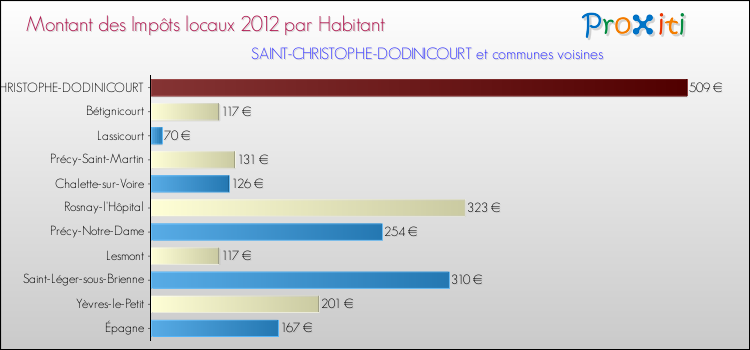 Montant des impôts locaux par Habitant pour SAINT-CHRISTOPHE-DODINICOURT et les communes proches Comparaison des impôts locaux par habitant pour SAINT-CHRISTOPHE-DODINICOURT et les communes voisines