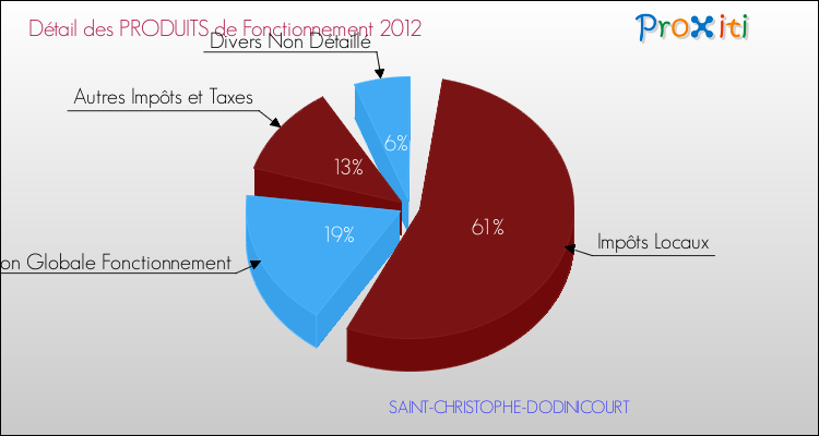 Décomposition du Budget de Fonctionnement 2012 de la commune de SAINT-CHRISTOPHE-DODINICOURT Budget de Fonctionnement 2012 pour la commune de SAINT-CHRISTOPHE-DODINICOURT