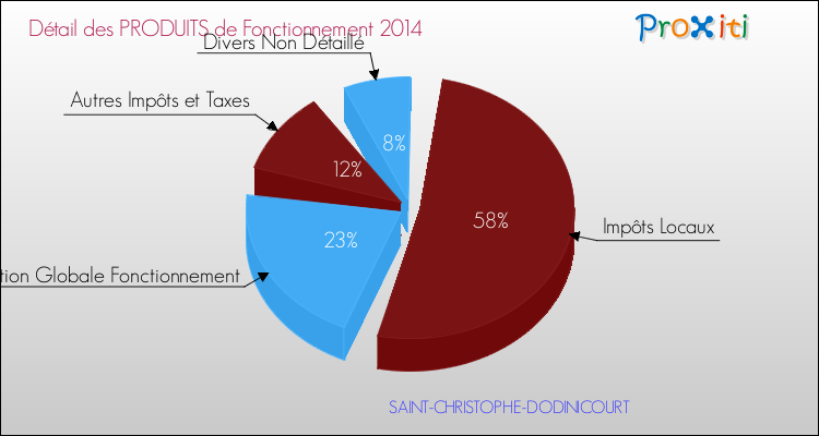 Décomposition du Budget de Fonctionnement 2014 de la commune de SAINT-CHRISTOPHE-DODINICOURT Budget de Fonctionnement 2014 pour la commune de SAINT-CHRISTOPHE-DODINICOURT