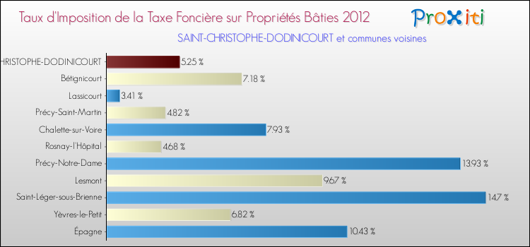 Taux d'imposition de la taxe foncière sur le bati 2012 pour SAINT-CHRISTOPHE-DODINICOURT et les communes proches Comparaison des taux d'imposition de la taxe foncière sur le bati 2012 pour SAINT-CHRISTOPHE-DODINICOURT et les communes voisines