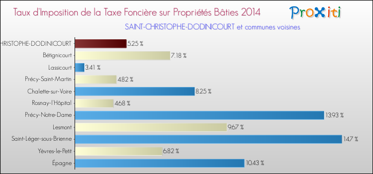 Taux d'imposition de la taxe foncière sur le bati 2014 pour SAINT-CHRISTOPHE-DODINICOURT et les communes proches Comparaison des taux d'imposition de la taxe foncière sur le bati 2014 pour SAINT-CHRISTOPHE-DODINICOURT et les communes voisines