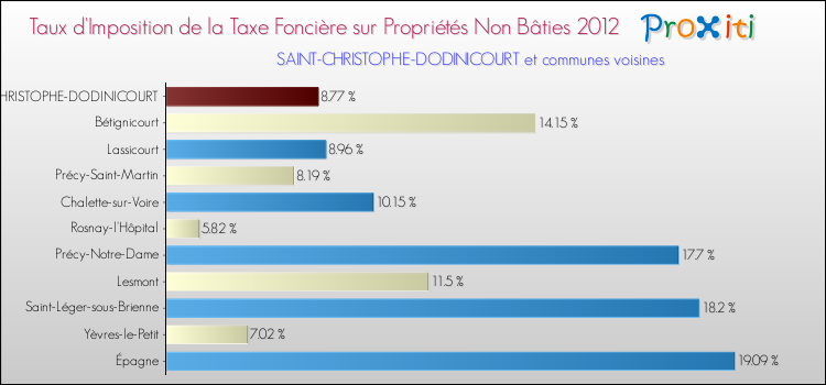 Taux d'imposition de la taxe foncière sur les immeubles et terrains non batis 2012 pour SAINT-CHRISTOPHE-DODINICOURT et les communes proches Comparaison des taux d'imposition de la taxe foncière sur les immeubles et terrains non batis 2012 pour SAINT-CHRISTOPHE-DODINICOURT et les communes voisines
