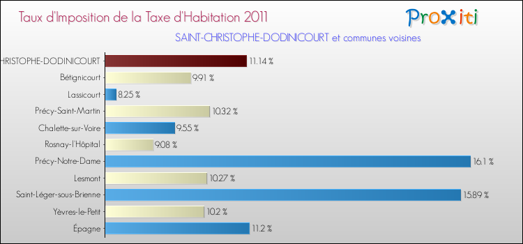 Taux d'imposition de la taxe d'habitation 2011 pour SAINT-CHRISTOPHE-DODINICOURT et les communes proches Comparaison des taux d'imposition de la taxe d'habitation 2011 pour SAINT-CHRISTOPHE-DODINICOURT et les communes voisines