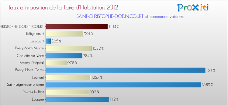 Taux d'imposition de la taxe d'habitation 2012 pour SAINT-CHRISTOPHE-DODINICOURT et les communes proches Comparaison des taux d'imposition de la taxe d'habitation 2012 pour SAINT-CHRISTOPHE-DODINICOURT et les communes voisines
