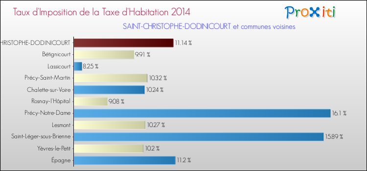 Taux d'imposition de la taxe d'habitation 2014 pour SAINT-CHRISTOPHE-DODINICOURT et les communes proches Comparaison des taux d'imposition de la taxe d'habitation 2014 pour SAINT-CHRISTOPHE-DODINICOURT et les communes voisines