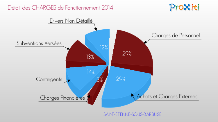 Décomposition des Charges de Fonctionnement 2014 de la commune de SAINT-ÉTIENNE-SOUS-BARBUISE Charges de Fonctionnement 2014 pour la commune de SAINT-ÉTIENNE-SOUS-BARBUISE