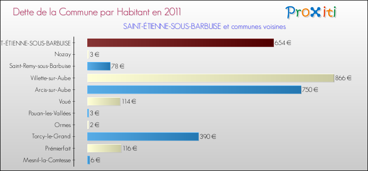 Dette par habitant de la commune en 2011 pour SAINT-ÉTIENNE-SOUS-BARBUISE et les communes proches Comparaison de la dette par habitant de la commune en 2011 pour SAINT-ÉTIENNE-SOUS-BARBUISE et les communes voisines