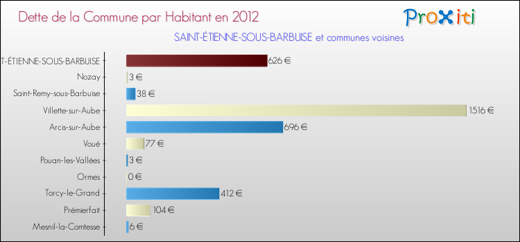 Dette par habitant de la commune en 2012 pour SAINT-ÉTIENNE-SOUS-BARBUISE et les communes proches Comparaison de la dette par habitant de la commune en 2012 pour SAINT-ÉTIENNE-SOUS-BARBUISE et les communes voisines