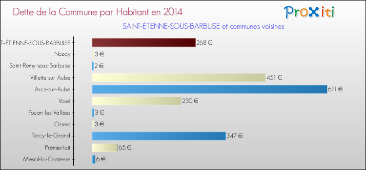 Dette par habitant de la commune en 2014 pour SAINT-ÉTIENNE-SOUS-BARBUISE et les communes proches Comparaison de la dette par habitant de la commune en 2014 pour SAINT-ÉTIENNE-SOUS-BARBUISE et les communes voisines
